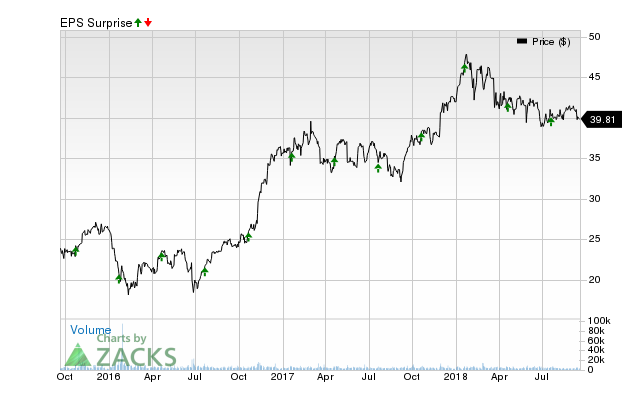 Citizens Financial Group (CFG) has an impressive earnings surprise history and currently possesses the right combination of the two key ingredients for a likely beat in its next quarterly report.