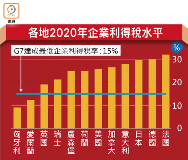 各地2020年企業利得稅水平