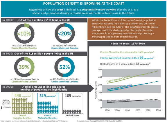 Population density is increasing at the coast.