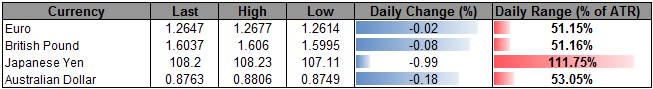 GBP/USD to Face Slowing 3Q GDP- NZD/USD Bear Flag in Play