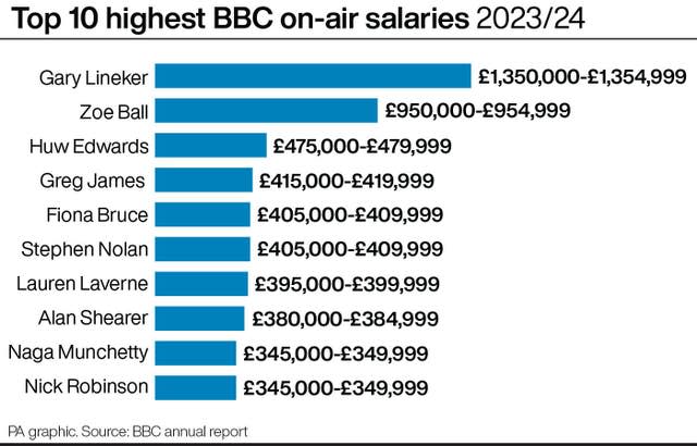 A PA graphic showing the 10 highest on-air salaries at the BBC, starting with Gary Lineker at £1.35 million to £1.354 million, with Nick Robinson in tenth place with £345,000 to £349,999