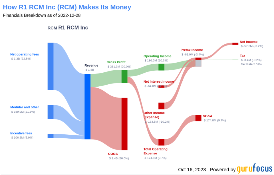 Unveiling R1 RCM (RCM)'s Value: Is It Really Priced Right? A Comprehensive Guide