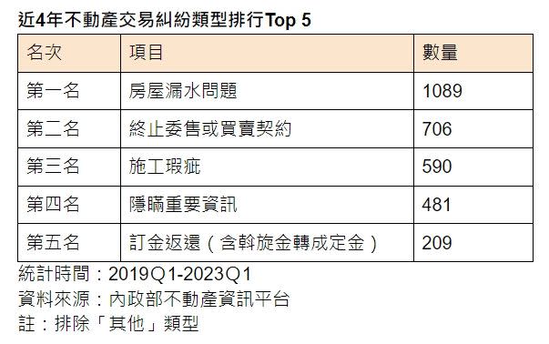 ▲近4年不動產交易糾紛類型排行Top 5。（圖／樂屋網提供）