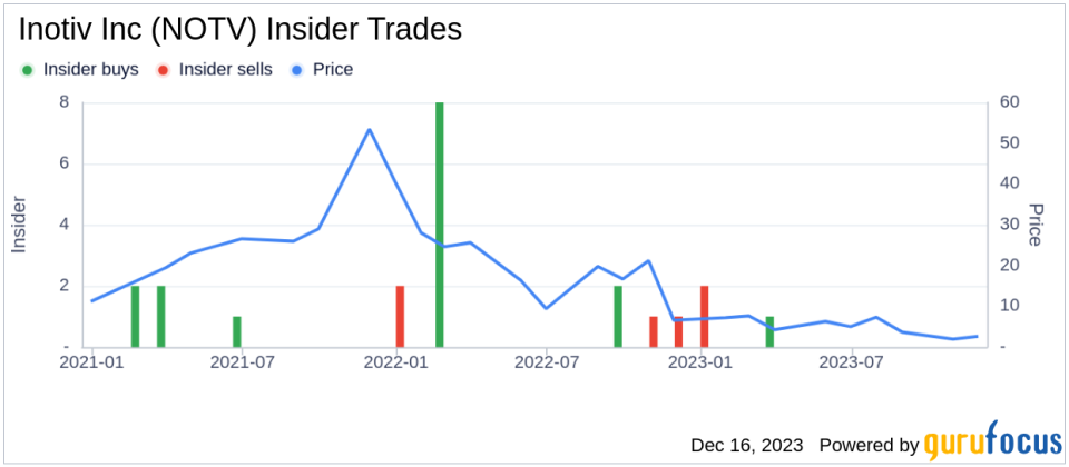 Insider Buying: COO John Beattie Acquires 47,966 Shares of Inotiv Inc (NOTV)