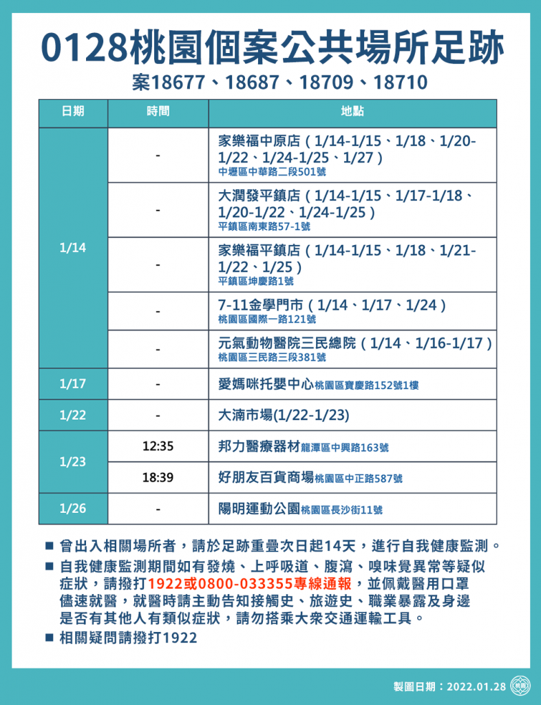 桃市公布二十七日前新增確診個案足跡。（桃市新聞處提供）