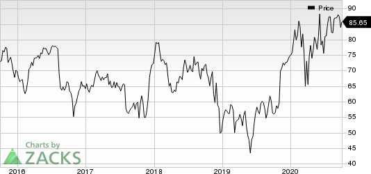 DaVita Inc. Price