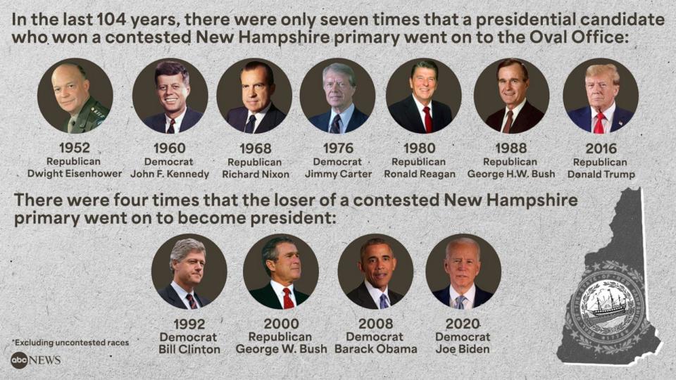 The history of presidents who competed in the New Hampshire primary.  (ABC News Photo Illustration)