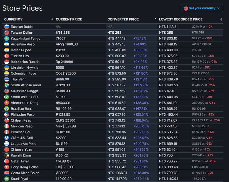 參考其他國家的價錢，台灣的價錢真的「有可能是標錯」。（圖／翻攝自Steam）