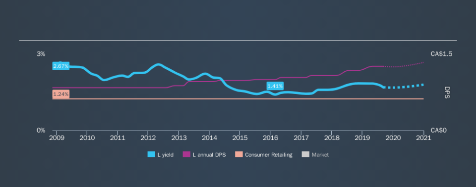 TSX:L Historical Dividend Yield, September 7th 2019