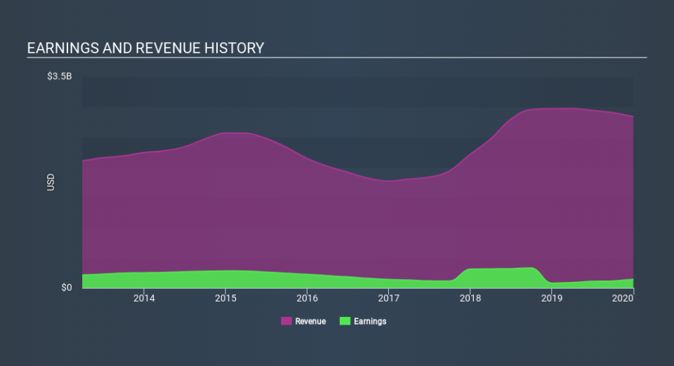 NYSE:KEX Income Statement, March 2nd 2020