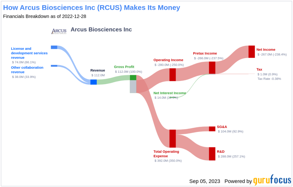 Arcus Biosciences (RCUS): A Modestly Undervalued Gem?