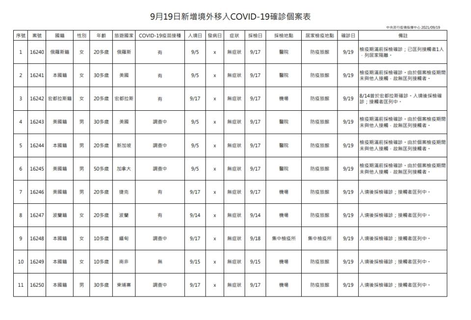 新冠肺炎境外移入新增11人。（圖／指揮中心提供）