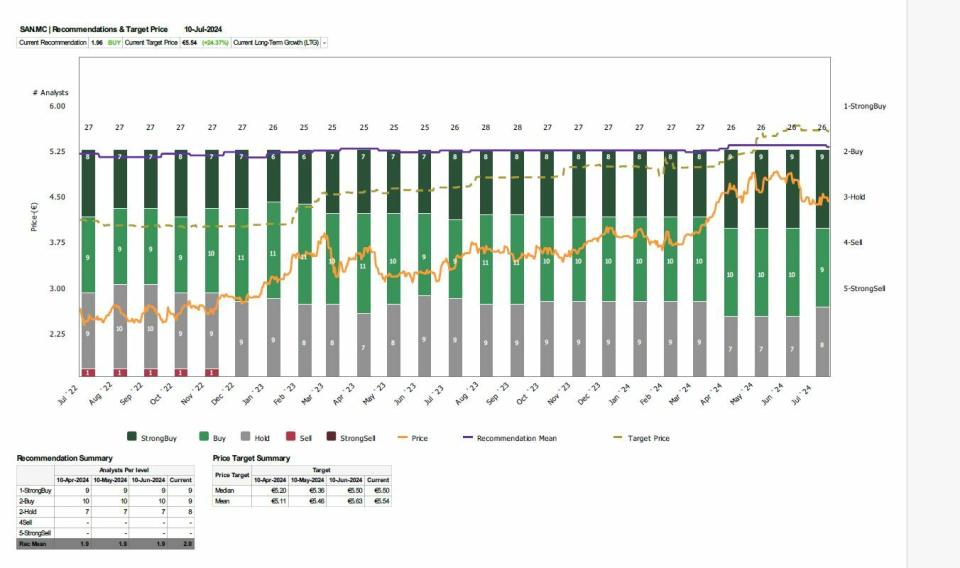 Santander tiene margen para subir hasta un 31%, gentileza de Goldman Sachs