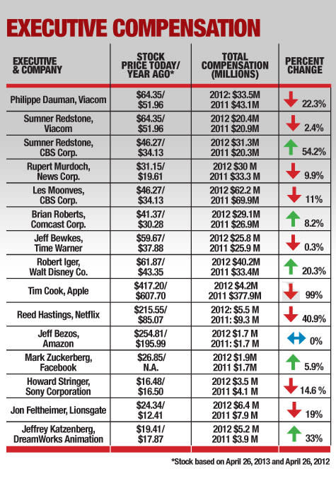 2012 Mogul Paydays: Why Jeffrey Got a Raise, Reed Took a Bath