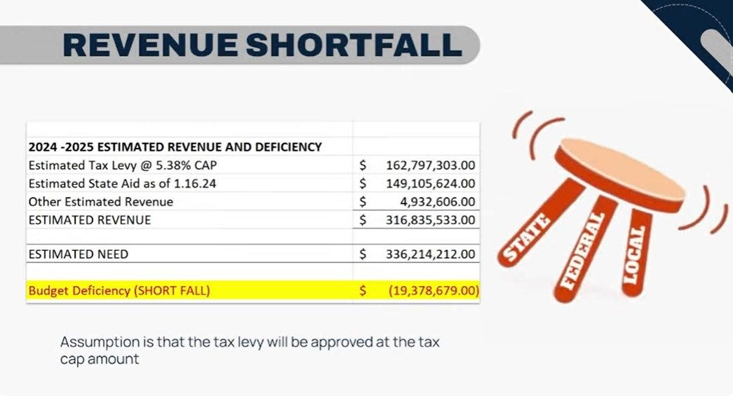 A slide shown at the Feb. 15, 2024, East Ramapo school board meeting shows that even with a 5.38% tax levy increase for the 2024-2025 budget, the district faces a revenue shortfall for the next academic year.