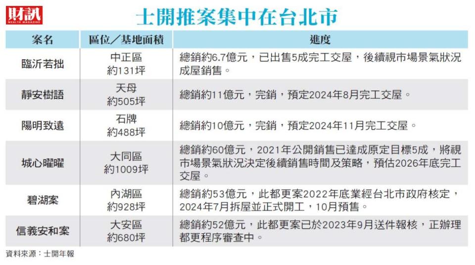 建案、旅館多頭發力 轉身朝穩健獲利邁進 士開推動雙引擎 今年力拚虧轉盈