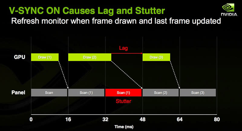 With V-Sync on, any drop in frame rates below the maximum frame rate cap can present as noticeable lag or stuttering. (Image Source: NVIDIA)