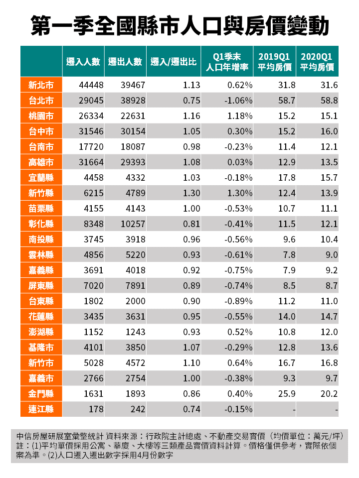 20200617-第一季全國縣市人口與房價變動。（中信房屋提供）