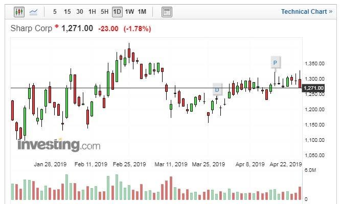 (圖:Investing.com)