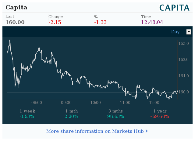 Markets Hub - Capita PLC