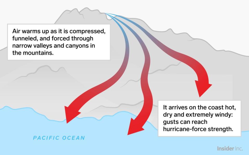 santa ana winds travel to coast stoke fires