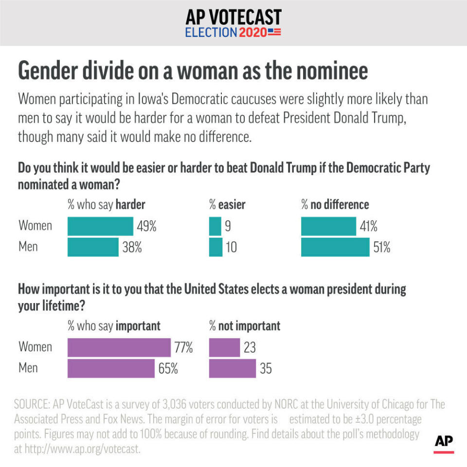 Women participating in Iowa's Democratic caucuses were slightly more likely than men to say it would be harder for a woman to defeat President Donald Trump, though many said it would make no difference.;