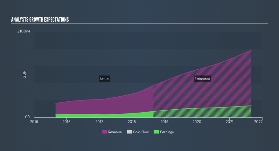 AIM:ABDP Past and Future Earnings, April 25th 2019