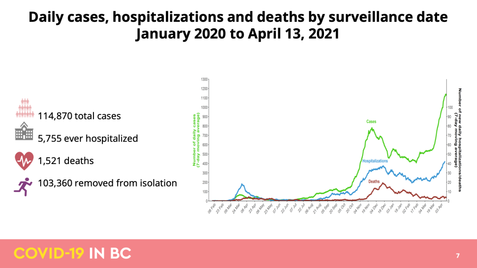 April COVID-19 modelling data update for B.C.