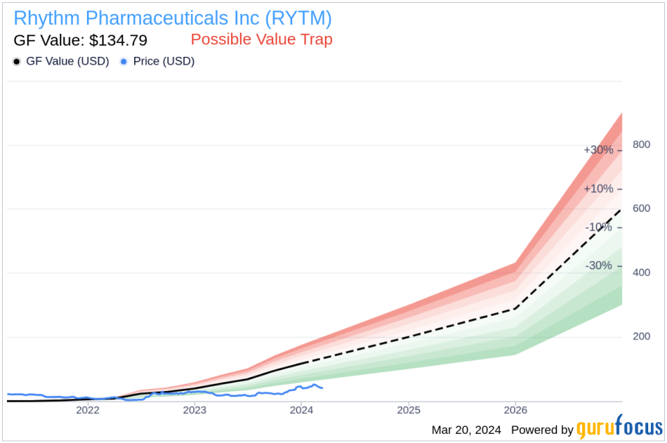 Insider Sell: CFO Hunter Smith Sells 15,515 Shares of Rhythm Pharmaceuticals Inc (RYTM)