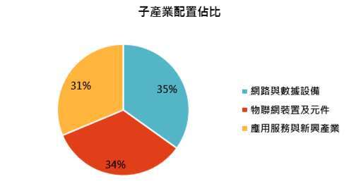 資料來源：路博邁投信，「鉅亨買基金」整理，資料截止2020/4/30。此資料僅為歷史數據模擬回測，不為未來投資獲利之保證，在不同指數走勢、比重與期間下，可能得到不同數據結果。