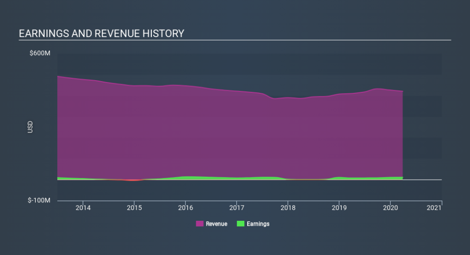 AMEX:DLA Income Statement May 26th 2020