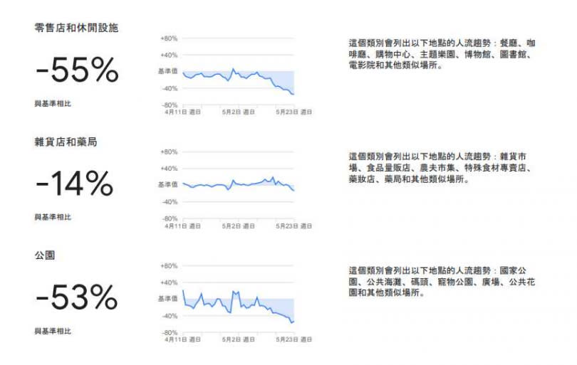 （圖／翻攝自Google社區人流趨勢報告）