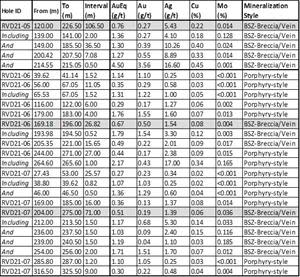 2021 Significant Intercepts (Highlighted Intercepts are reported in Table 1)