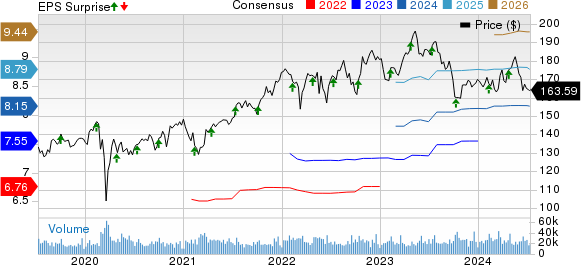 PepsiCo, Inc. Price, Consensus and EPS Surprise