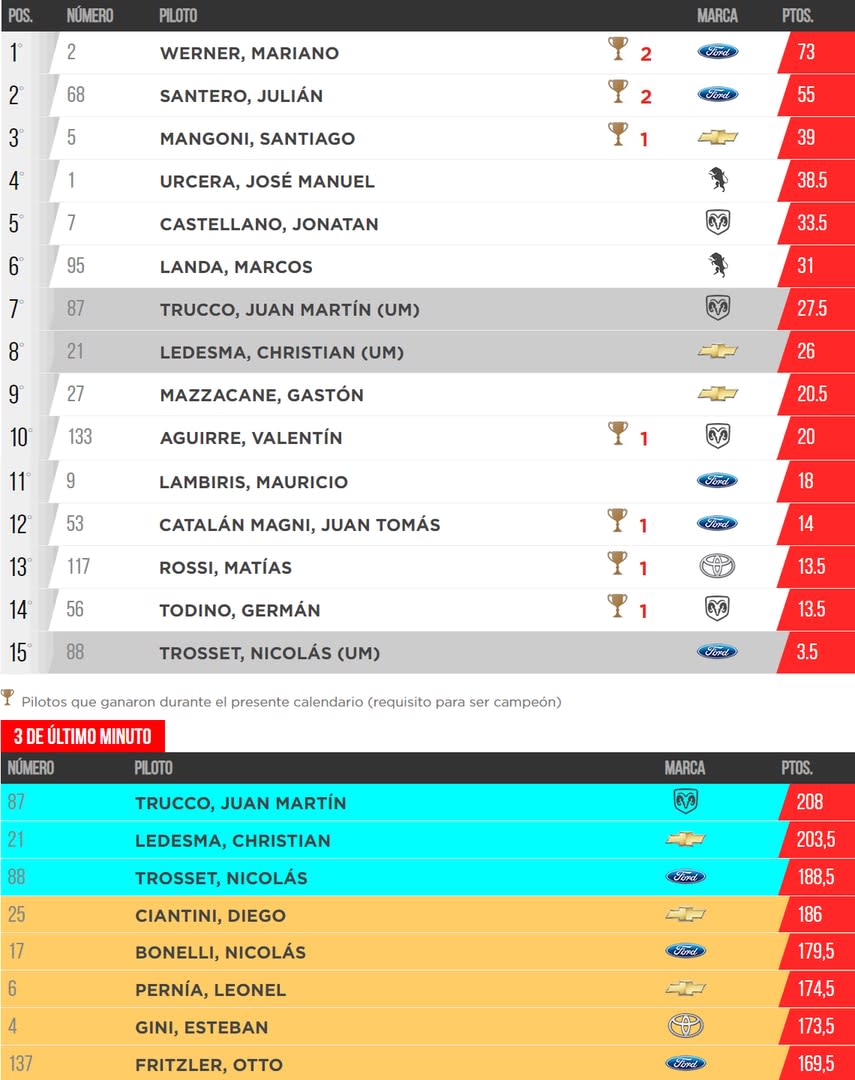 Así está la tabla de posiciones de la Copa de Oro del TC, tras la primera fecha