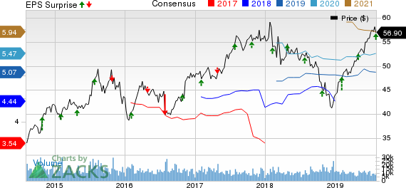 The Hartford Financial Services Group, Inc. Price, Consensus and EPS Surprise