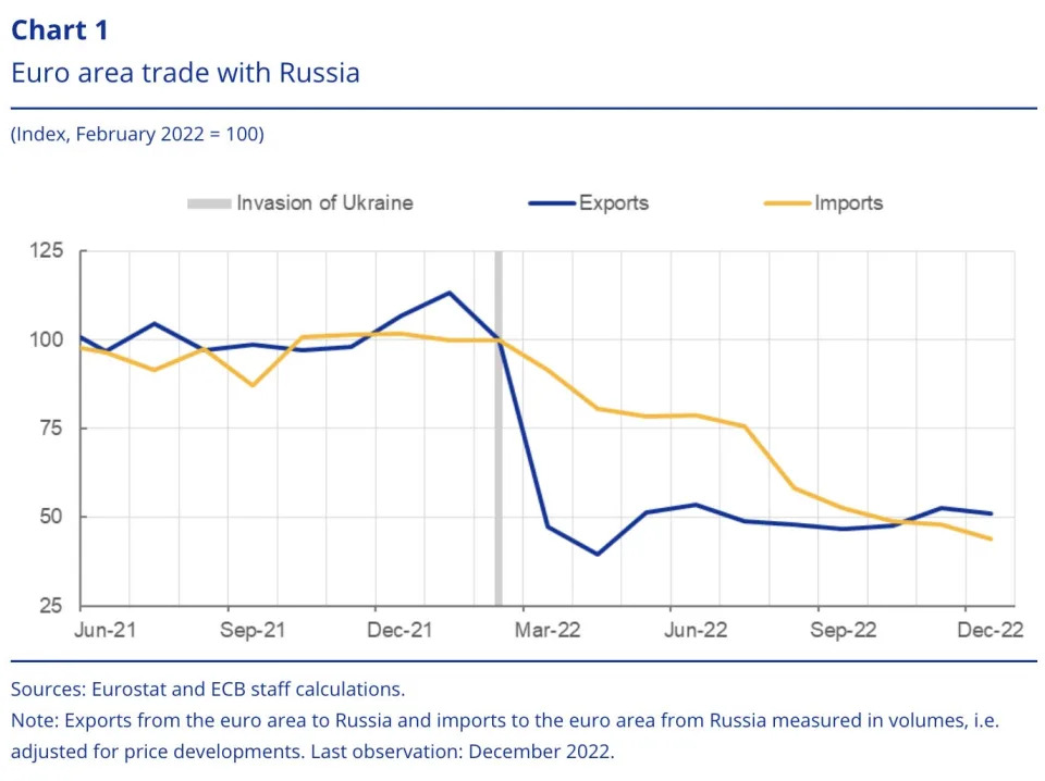 Euro Area trade with Russia