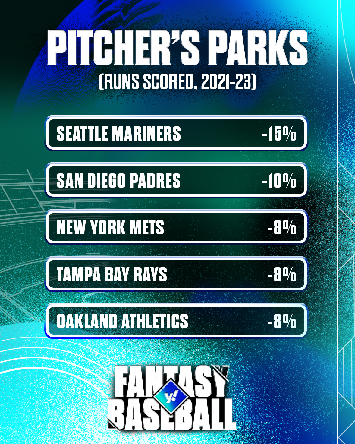 Pitcher's parks 2021-2023. (Photo by Amy Monk/Yahoo Sports)