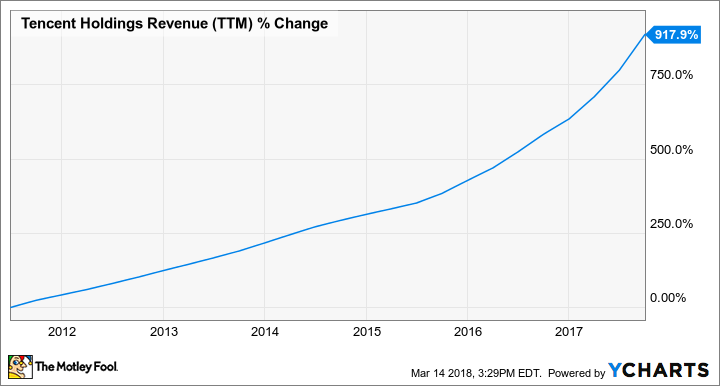 TCEHY Revenue (TTM) Chart