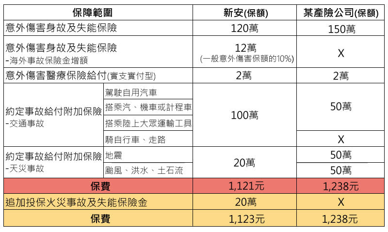 小資族必買！低保費高保障 傷害險商品比一比