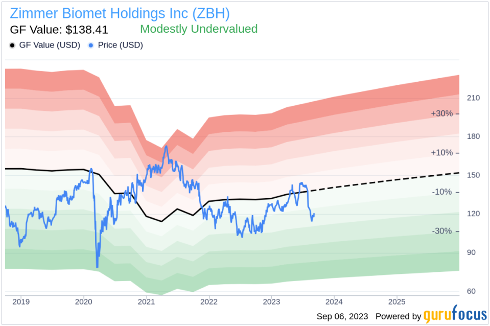 Is Zimmer Biomet Holdings (ZBH) Modestly Undervalued? A Comprehensive Analysis