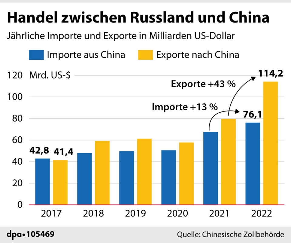 Handel zwischen Russland und China (21.03.2023)