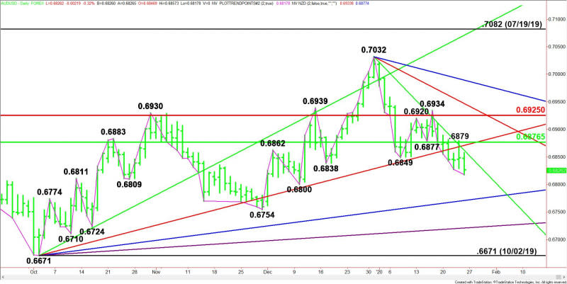 Daily AUD/USD