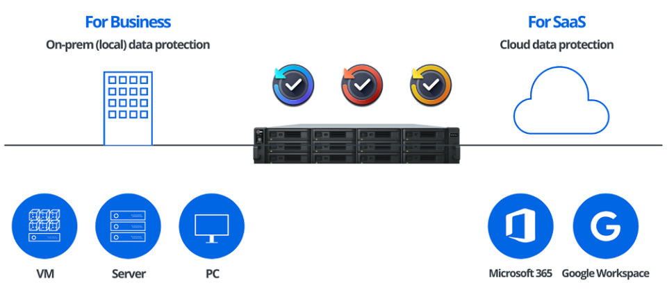 Active Backup centralises backup tasks for physical virtual environment and SaaS service. ― Picture courtesy of Synology