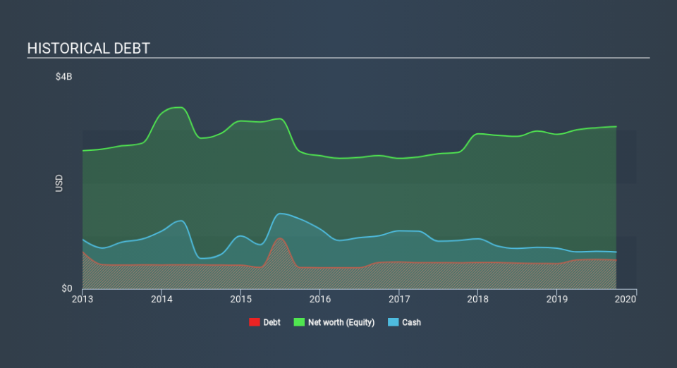 NYSE:GHC Historical Debt, December 3rd 2019