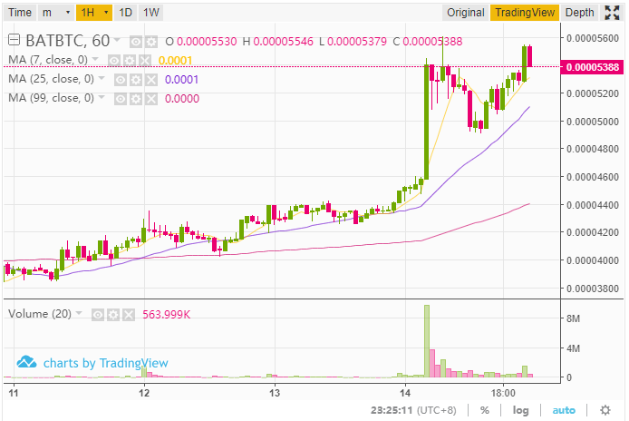 BAT Price on Binance, Chart by TradingView