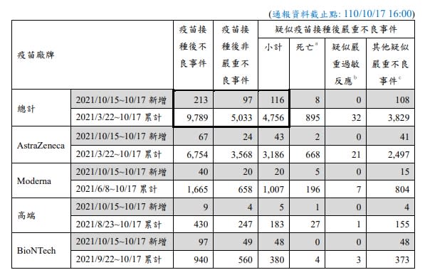 週末疫苗不良事件通報。   圖：指揮中心／提供