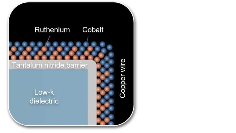 With the semiconductor industry’s first use of ruthenium in high-volume production, Applied Materials' new binary metal combination of ruthenium and cobalt (RuCo) enables copper chip wiring to be scaled to the 2nm node and beyond and reduces electrical line resistance by as much as 25 percent.