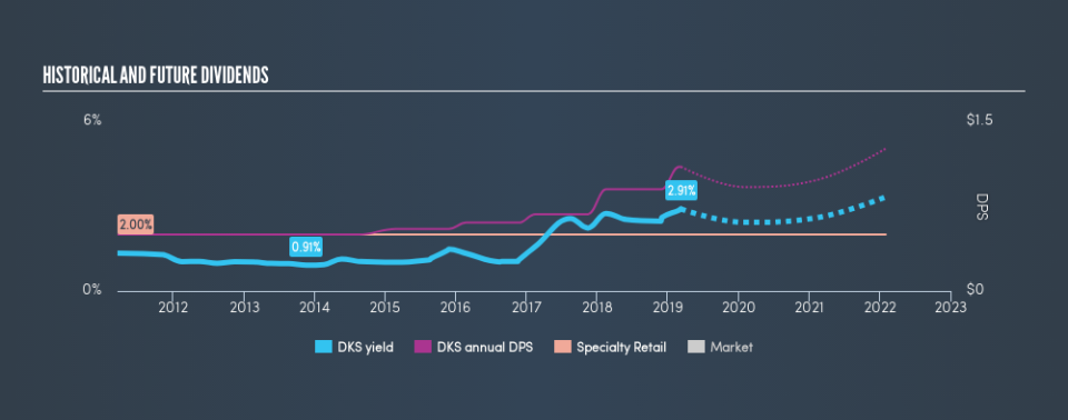 NYSE:DKS Historical Dividend Yield, March 9th 2019