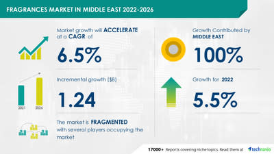 Perfumes Market to Eyewitness Massive Growth by 2026